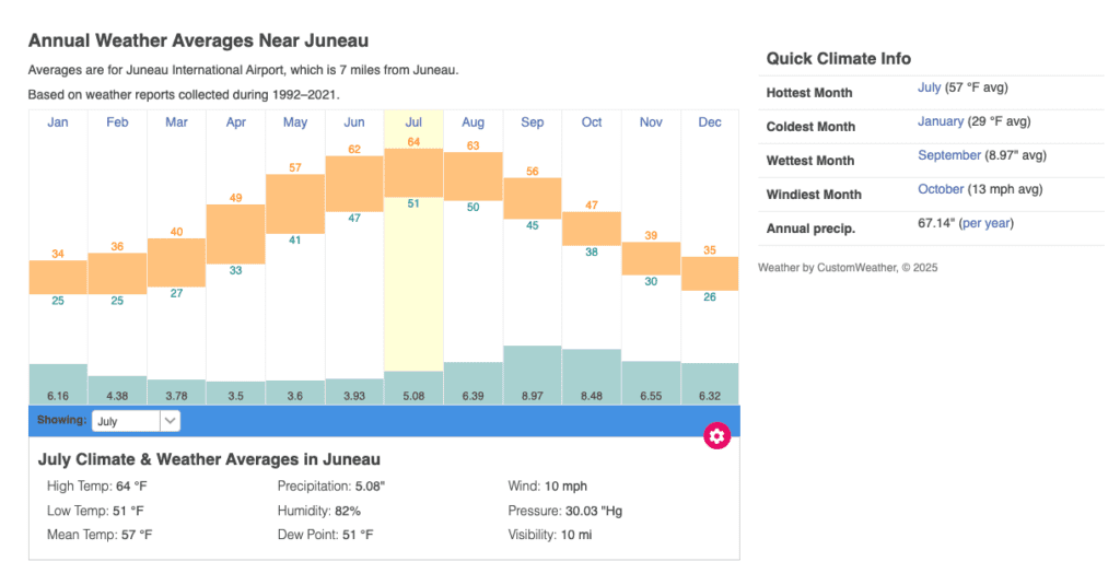 A bar and line graph showing annual weather averages for Juneau, Alaska, including a high of 64°F in July and a precipitation peak of 8.97 inches in September.